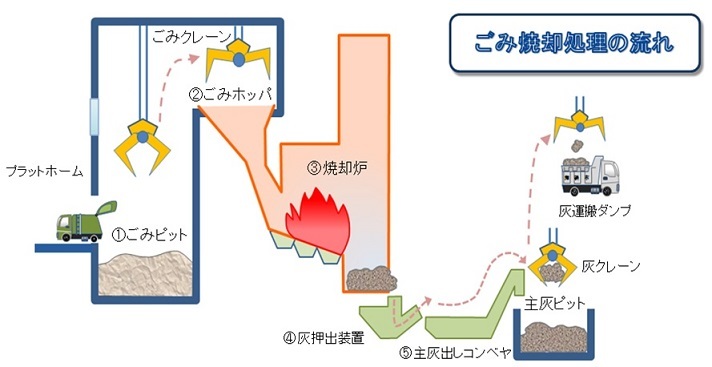 ごみ焼却処理の流れ（フロー図）