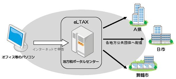 eLTAX説明画像