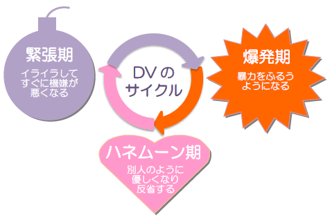 DVのサイクル図