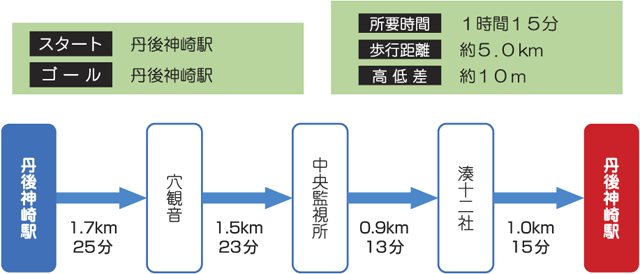 コース情報