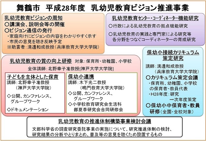 平成28年度乳幼児教育ビジョン推進事業体系図