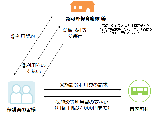 手続き