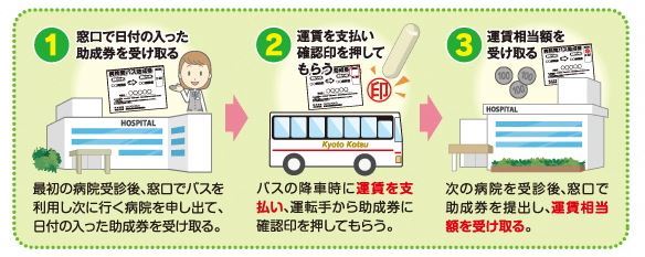 病院間バス助成券の例の画像