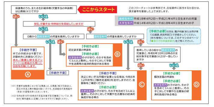 フローチャート