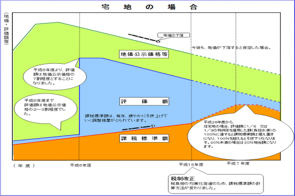 宅地の「地価・評価額・課税標準額」の関係を表したグラフ