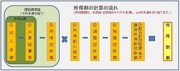 所得割の計算の流れの画像