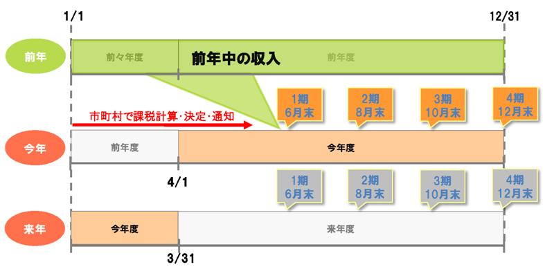 市・府民税の課税と納税の流れの図（普通徴収）