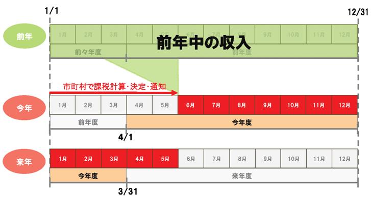 市・府民税の課税と納税の流れを図（特別徴収）