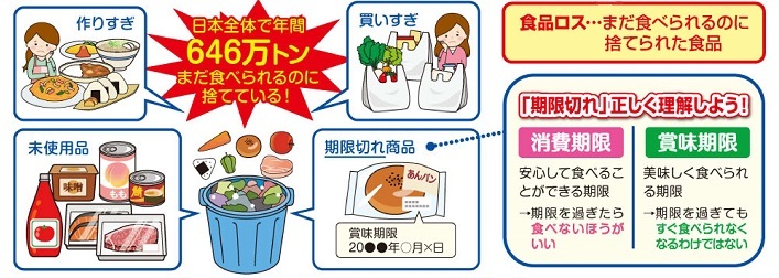もったいない 食品ロス 生ごみや食品ロスの削減に取り組みましょう 舞鶴市 公式ホームページ