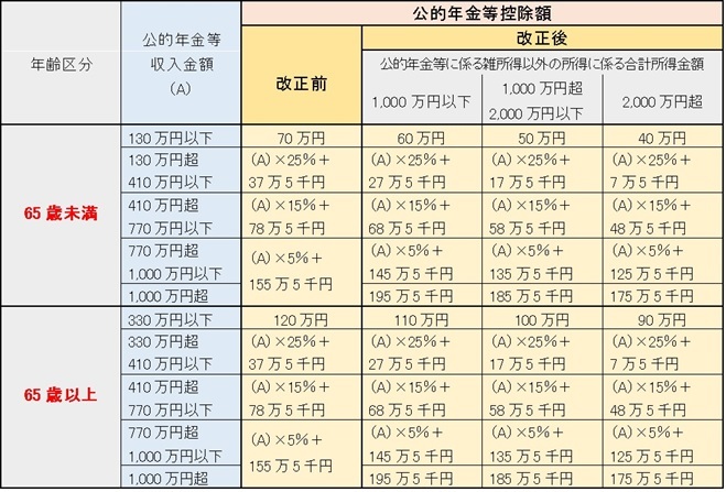 公的年金等控除の見直しの表