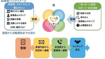 指導者バンクイメージ図