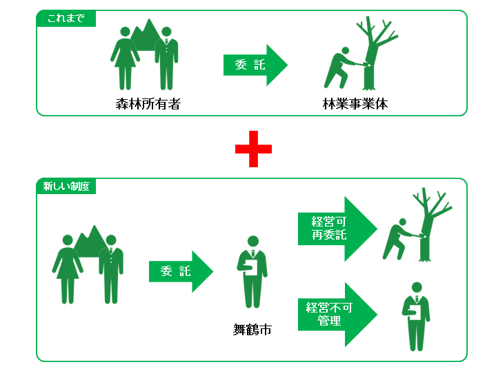 委託のイメージ図です。