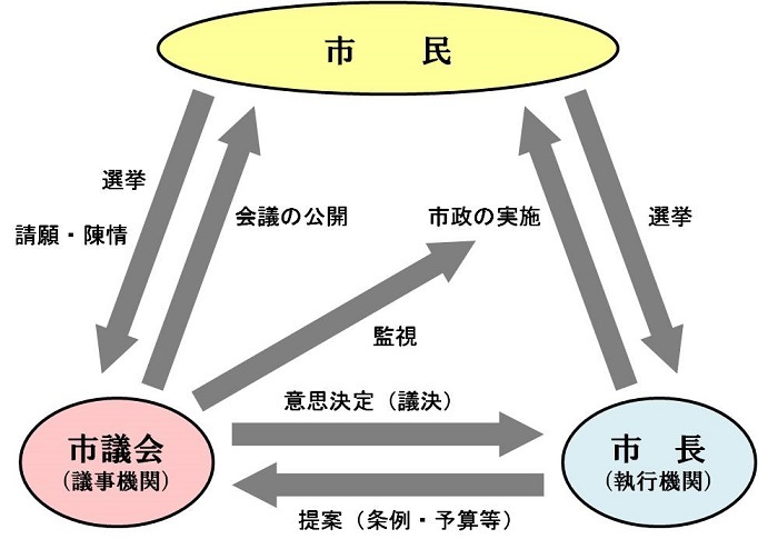 市民・市長・議会の関係を示した図