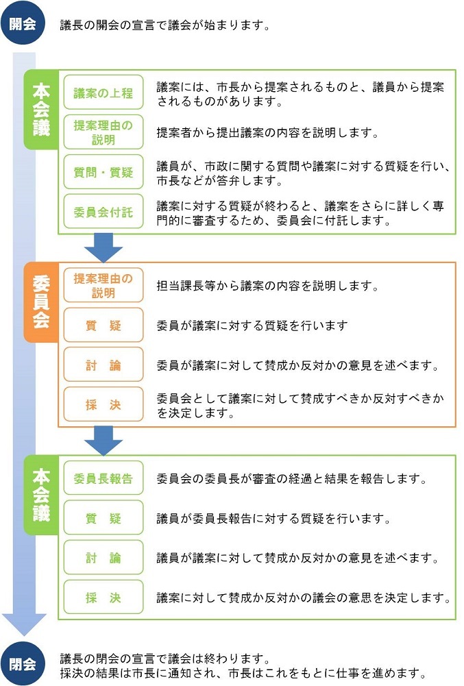 議案審議の流れの図