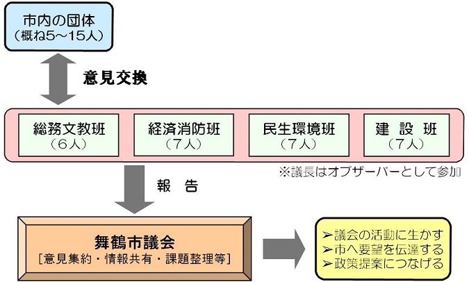 意見交換会における意見の反映のイメージ