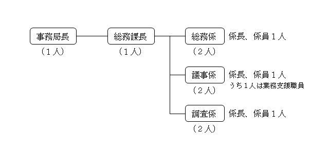 事務局の組織