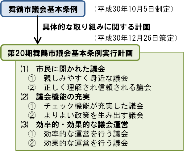 実行計画の体系